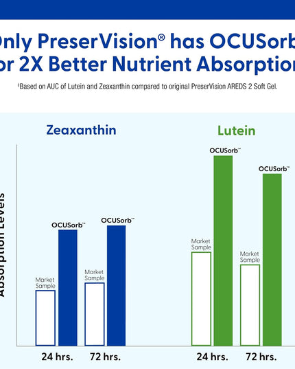 AREDS 2 Eye Vitamins, #1 Eye Doctor Recommended Brand, Lutein & Zeaxanthin Supplement with Vitamin C, Vitamin E, Zinc, and Copper, 120 Softgels (Minigels)